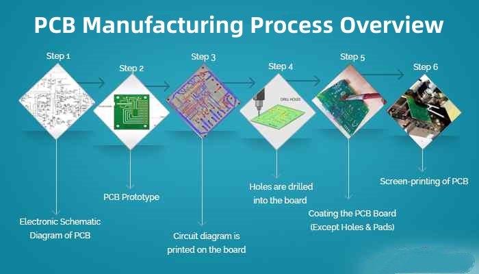 Circuit Card Assembly Process