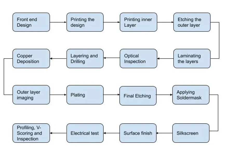 Types of Circuit Card Assemblies