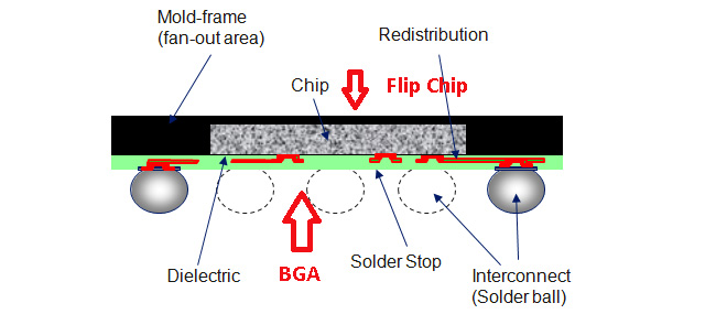 Flip Chip BGA Assembly: Enabling High Integration and Reliable Electrical Connections
