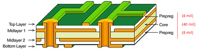 4 Layer PCB Stackup Design