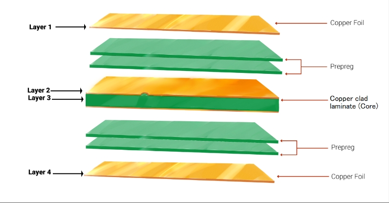 Understanding Printed Circuit Board Layers: A Technical Overview