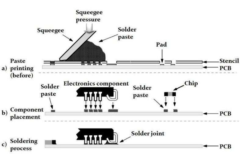 SMT Process